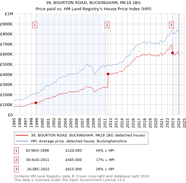 39, BOURTON ROAD, BUCKINGHAM, MK18 1BG: Price paid vs HM Land Registry's House Price Index