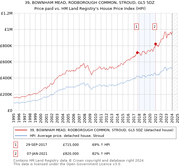 39, BOWNHAM MEAD, RODBOROUGH COMMON, STROUD, GL5 5DZ: Price paid vs HM Land Registry's House Price Index