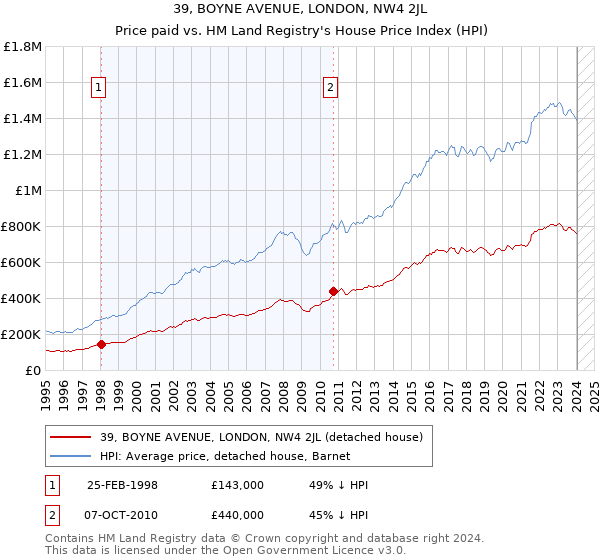 39, BOYNE AVENUE, LONDON, NW4 2JL: Price paid vs HM Land Registry's House Price Index