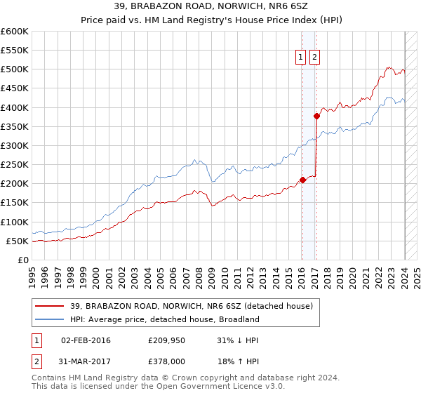39, BRABAZON ROAD, NORWICH, NR6 6SZ: Price paid vs HM Land Registry's House Price Index