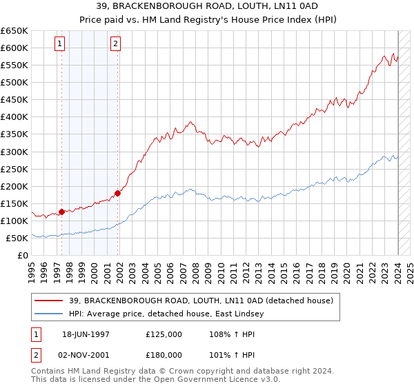 39, BRACKENBOROUGH ROAD, LOUTH, LN11 0AD: Price paid vs HM Land Registry's House Price Index