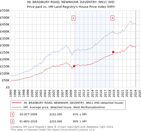 39, BRADBURY ROAD, NEWNHAM, DAVENTRY, NN11 3HD: Price paid vs HM Land Registry's House Price Index
