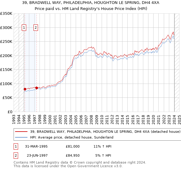39, BRADWELL WAY, PHILADELPHIA, HOUGHTON LE SPRING, DH4 4XA: Price paid vs HM Land Registry's House Price Index