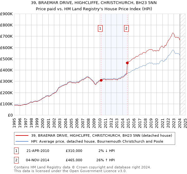 39, BRAEMAR DRIVE, HIGHCLIFFE, CHRISTCHURCH, BH23 5NN: Price paid vs HM Land Registry's House Price Index