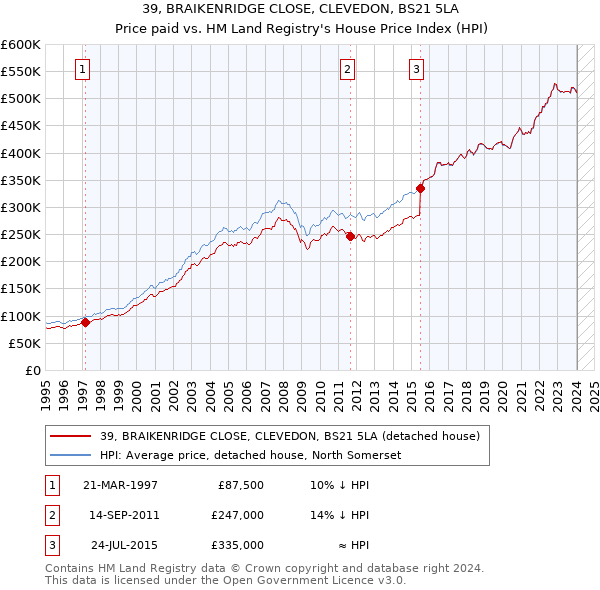 39, BRAIKENRIDGE CLOSE, CLEVEDON, BS21 5LA: Price paid vs HM Land Registry's House Price Index