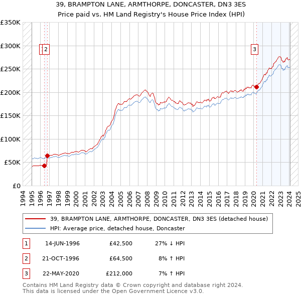 39, BRAMPTON LANE, ARMTHORPE, DONCASTER, DN3 3ES: Price paid vs HM Land Registry's House Price Index