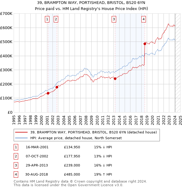 39, BRAMPTON WAY, PORTISHEAD, BRISTOL, BS20 6YN: Price paid vs HM Land Registry's House Price Index