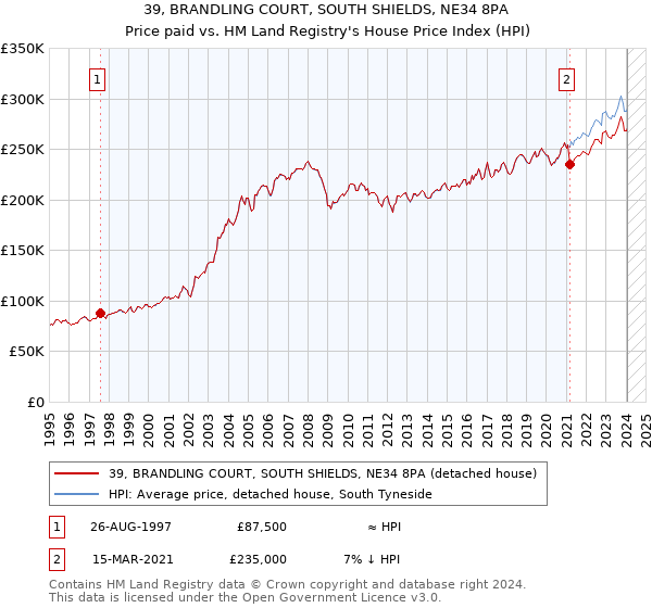 39, BRANDLING COURT, SOUTH SHIELDS, NE34 8PA: Price paid vs HM Land Registry's House Price Index