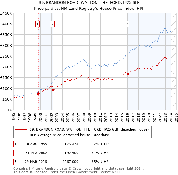 39, BRANDON ROAD, WATTON, THETFORD, IP25 6LB: Price paid vs HM Land Registry's House Price Index