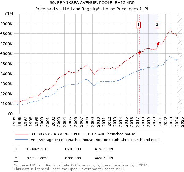 39, BRANKSEA AVENUE, POOLE, BH15 4DP: Price paid vs HM Land Registry's House Price Index