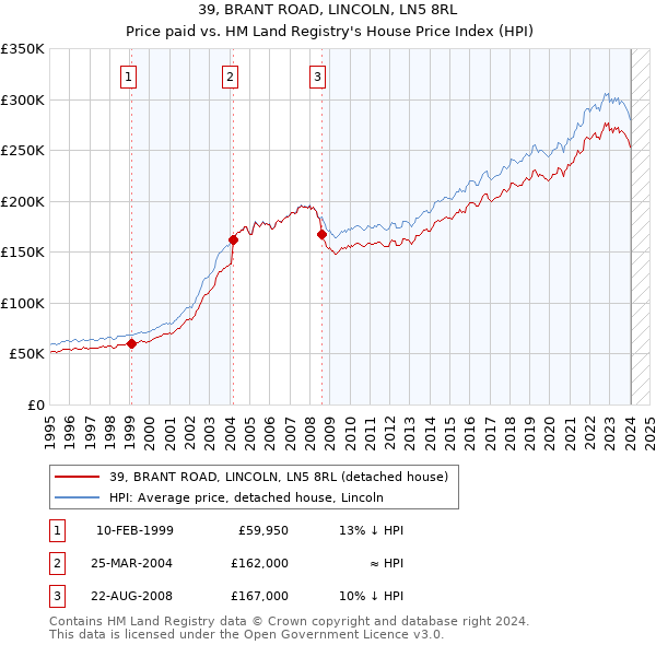 39, BRANT ROAD, LINCOLN, LN5 8RL: Price paid vs HM Land Registry's House Price Index