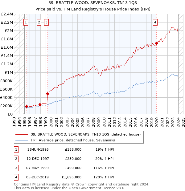 39, BRATTLE WOOD, SEVENOAKS, TN13 1QS: Price paid vs HM Land Registry's House Price Index