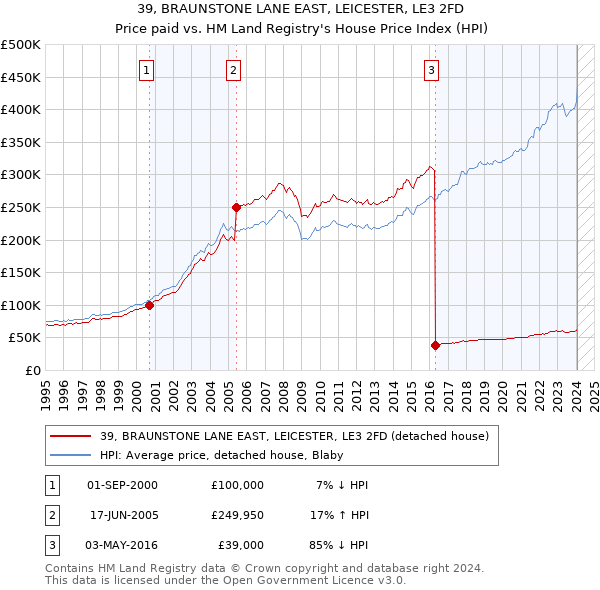 39, BRAUNSTONE LANE EAST, LEICESTER, LE3 2FD: Price paid vs HM Land Registry's House Price Index