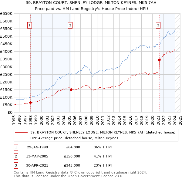 39, BRAYTON COURT, SHENLEY LODGE, MILTON KEYNES, MK5 7AH: Price paid vs HM Land Registry's House Price Index