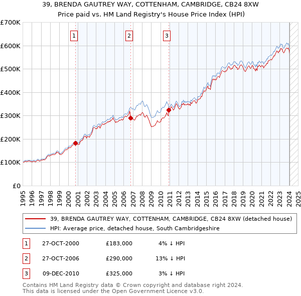 39, BRENDA GAUTREY WAY, COTTENHAM, CAMBRIDGE, CB24 8XW: Price paid vs HM Land Registry's House Price Index