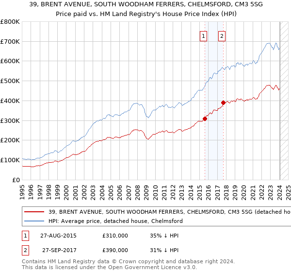 39, BRENT AVENUE, SOUTH WOODHAM FERRERS, CHELMSFORD, CM3 5SG: Price paid vs HM Land Registry's House Price Index