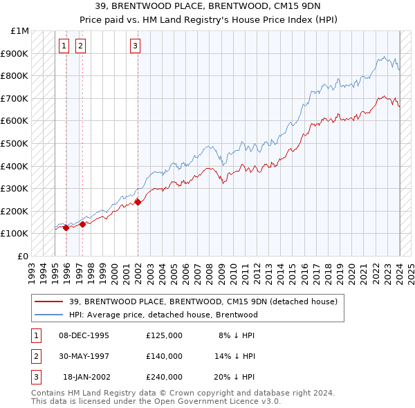 39, BRENTWOOD PLACE, BRENTWOOD, CM15 9DN: Price paid vs HM Land Registry's House Price Index