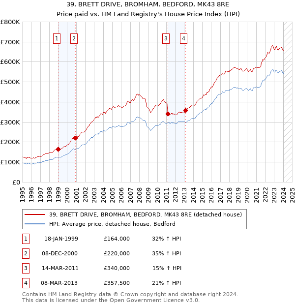 39, BRETT DRIVE, BROMHAM, BEDFORD, MK43 8RE: Price paid vs HM Land Registry's House Price Index