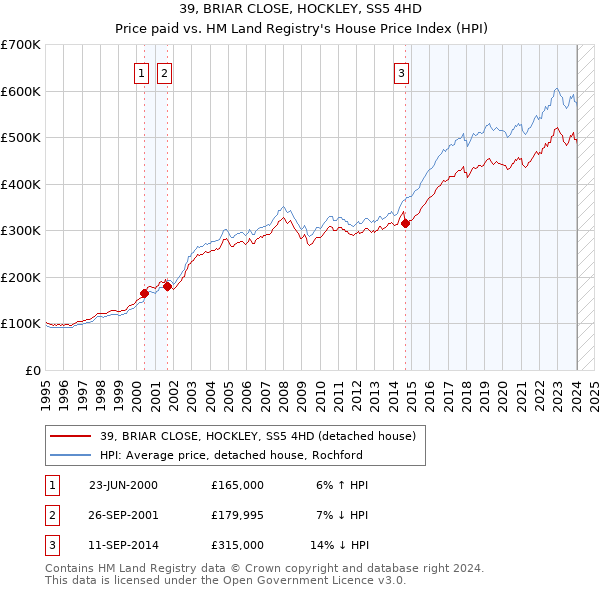 39, BRIAR CLOSE, HOCKLEY, SS5 4HD: Price paid vs HM Land Registry's House Price Index