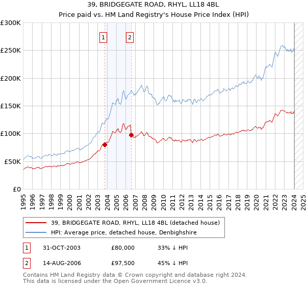 39, BRIDGEGATE ROAD, RHYL, LL18 4BL: Price paid vs HM Land Registry's House Price Index