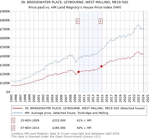 39, BRIDGEWATER PLACE, LEYBOURNE, WEST MALLING, ME19 5QS: Price paid vs HM Land Registry's House Price Index