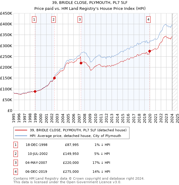 39, BRIDLE CLOSE, PLYMOUTH, PL7 5LF: Price paid vs HM Land Registry's House Price Index