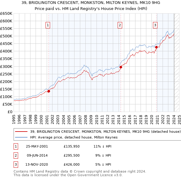 39, BRIDLINGTON CRESCENT, MONKSTON, MILTON KEYNES, MK10 9HG: Price paid vs HM Land Registry's House Price Index