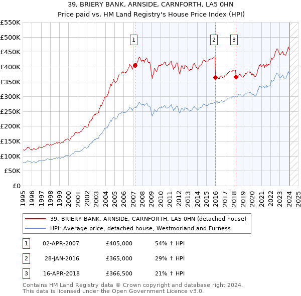 39, BRIERY BANK, ARNSIDE, CARNFORTH, LA5 0HN: Price paid vs HM Land Registry's House Price Index