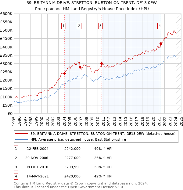 39, BRITANNIA DRIVE, STRETTON, BURTON-ON-TRENT, DE13 0EW: Price paid vs HM Land Registry's House Price Index