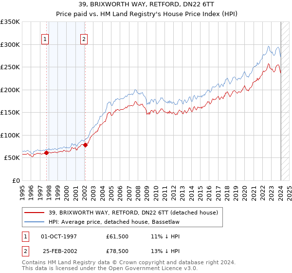 39, BRIXWORTH WAY, RETFORD, DN22 6TT: Price paid vs HM Land Registry's House Price Index
