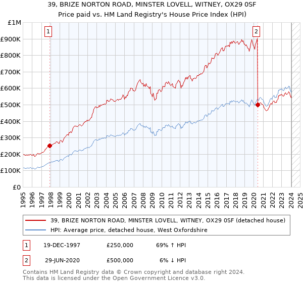 39, BRIZE NORTON ROAD, MINSTER LOVELL, WITNEY, OX29 0SF: Price paid vs HM Land Registry's House Price Index