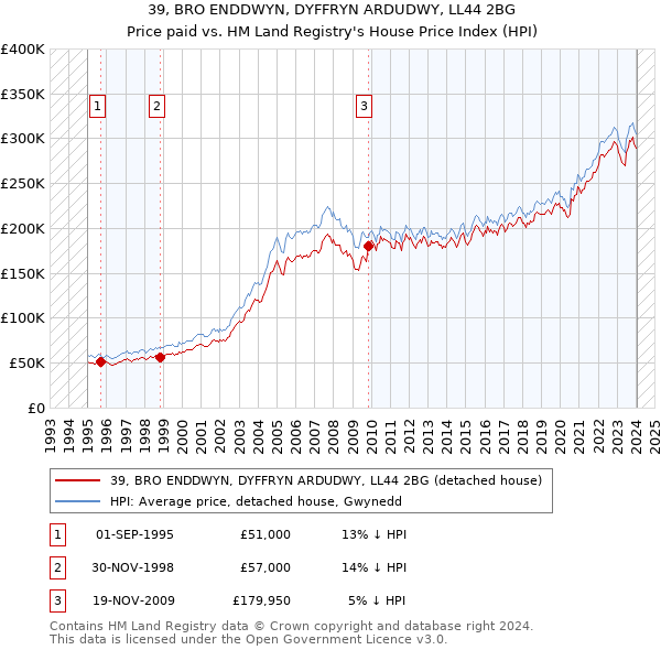 39, BRO ENDDWYN, DYFFRYN ARDUDWY, LL44 2BG: Price paid vs HM Land Registry's House Price Index