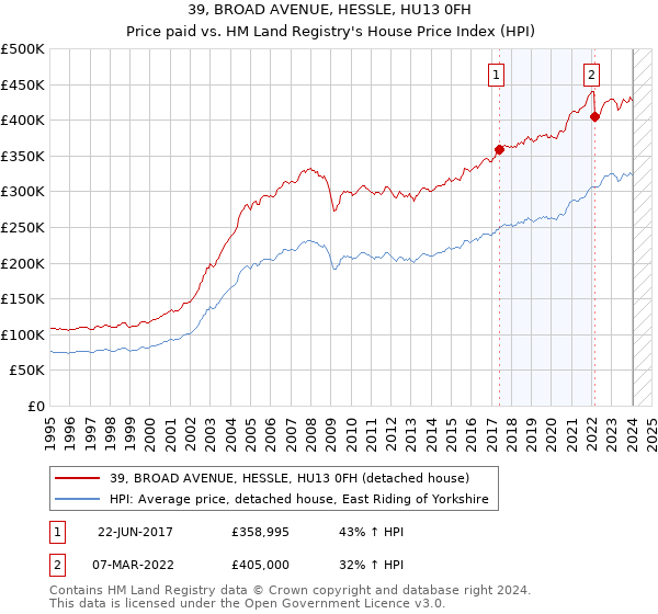 39, BROAD AVENUE, HESSLE, HU13 0FH: Price paid vs HM Land Registry's House Price Index