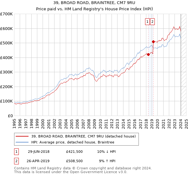 39, BROAD ROAD, BRAINTREE, CM7 9RU: Price paid vs HM Land Registry's House Price Index