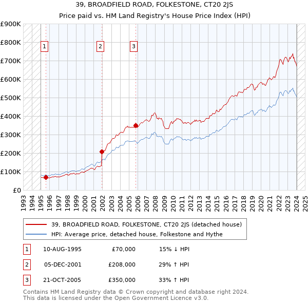 39, BROADFIELD ROAD, FOLKESTONE, CT20 2JS: Price paid vs HM Land Registry's House Price Index
