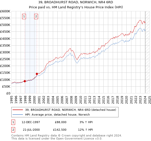 39, BROADHURST ROAD, NORWICH, NR4 6RD: Price paid vs HM Land Registry's House Price Index