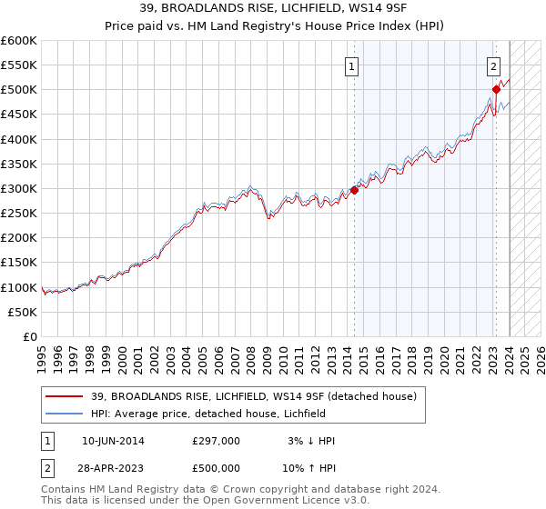39, BROADLANDS RISE, LICHFIELD, WS14 9SF: Price paid vs HM Land Registry's House Price Index