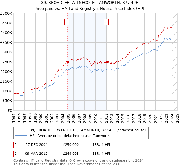 39, BROADLEE, WILNECOTE, TAMWORTH, B77 4PF: Price paid vs HM Land Registry's House Price Index