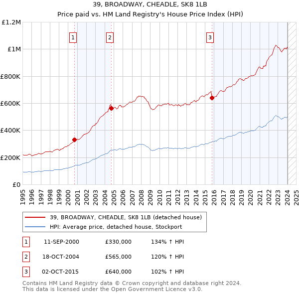 39, BROADWAY, CHEADLE, SK8 1LB: Price paid vs HM Land Registry's House Price Index