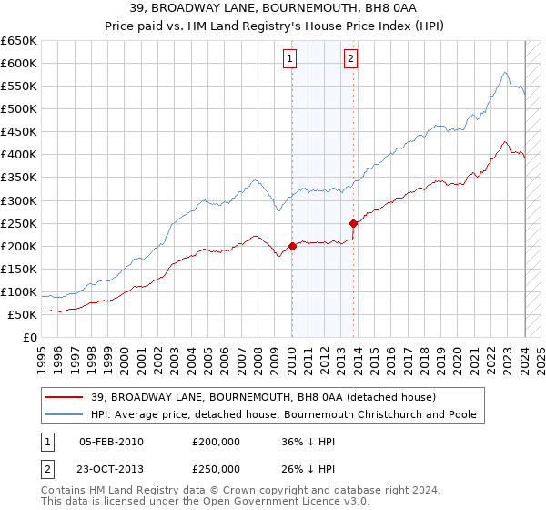 39, BROADWAY LANE, BOURNEMOUTH, BH8 0AA: Price paid vs HM Land Registry's House Price Index