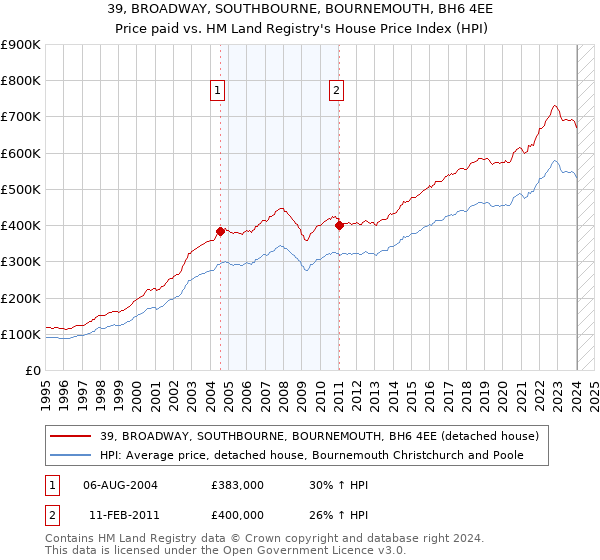 39, BROADWAY, SOUTHBOURNE, BOURNEMOUTH, BH6 4EE: Price paid vs HM Land Registry's House Price Index