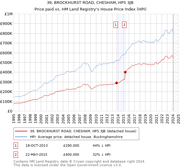 39, BROCKHURST ROAD, CHESHAM, HP5 3JB: Price paid vs HM Land Registry's House Price Index