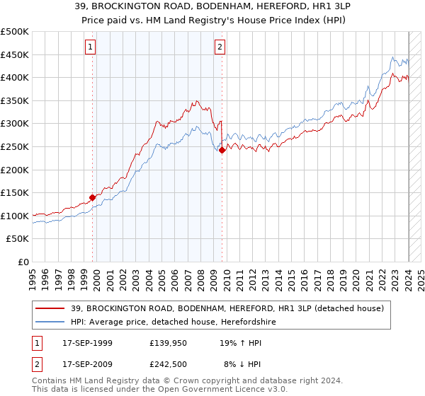 39, BROCKINGTON ROAD, BODENHAM, HEREFORD, HR1 3LP: Price paid vs HM Land Registry's House Price Index