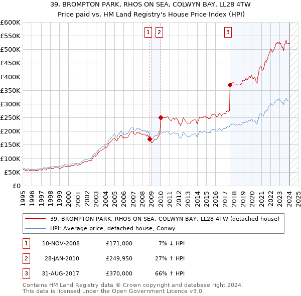 39, BROMPTON PARK, RHOS ON SEA, COLWYN BAY, LL28 4TW: Price paid vs HM Land Registry's House Price Index