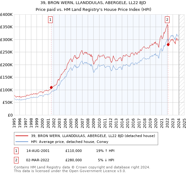 39, BRON WERN, LLANDDULAS, ABERGELE, LL22 8JD: Price paid vs HM Land Registry's House Price Index