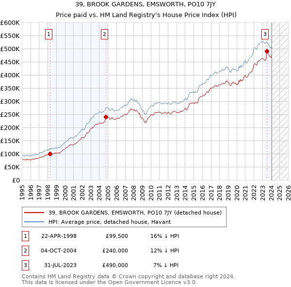 39, BROOK GARDENS, EMSWORTH, PO10 7JY: Price paid vs HM Land Registry's House Price Index