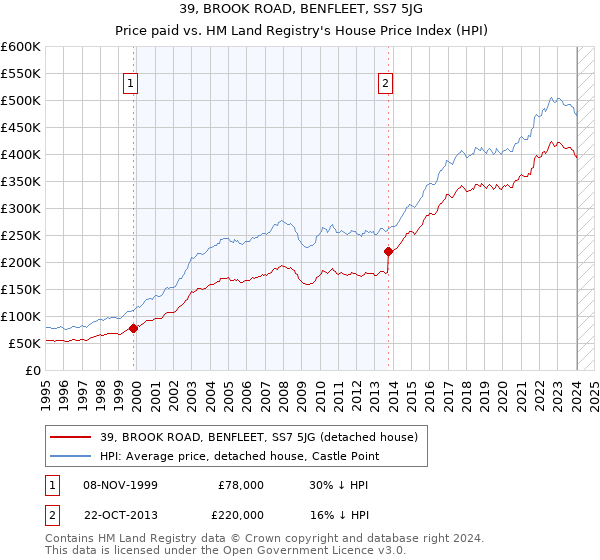 39, BROOK ROAD, BENFLEET, SS7 5JG: Price paid vs HM Land Registry's House Price Index