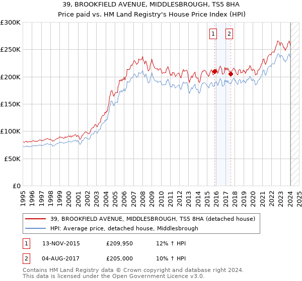 39, BROOKFIELD AVENUE, MIDDLESBROUGH, TS5 8HA: Price paid vs HM Land Registry's House Price Index
