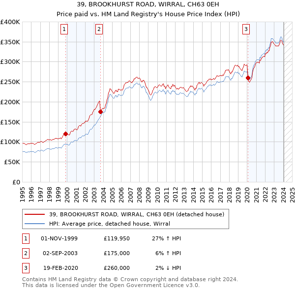 39, BROOKHURST ROAD, WIRRAL, CH63 0EH: Price paid vs HM Land Registry's House Price Index