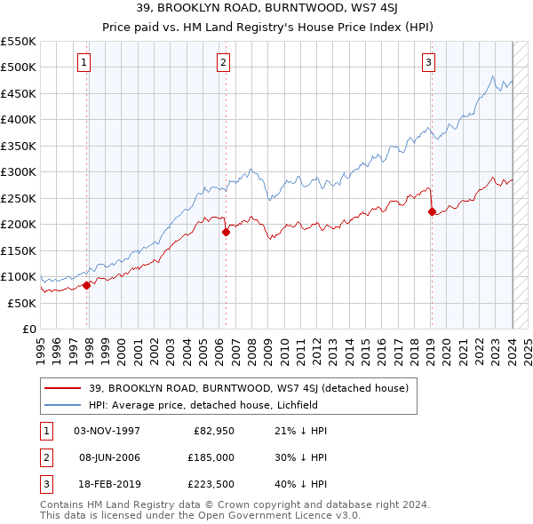 39, BROOKLYN ROAD, BURNTWOOD, WS7 4SJ: Price paid vs HM Land Registry's House Price Index